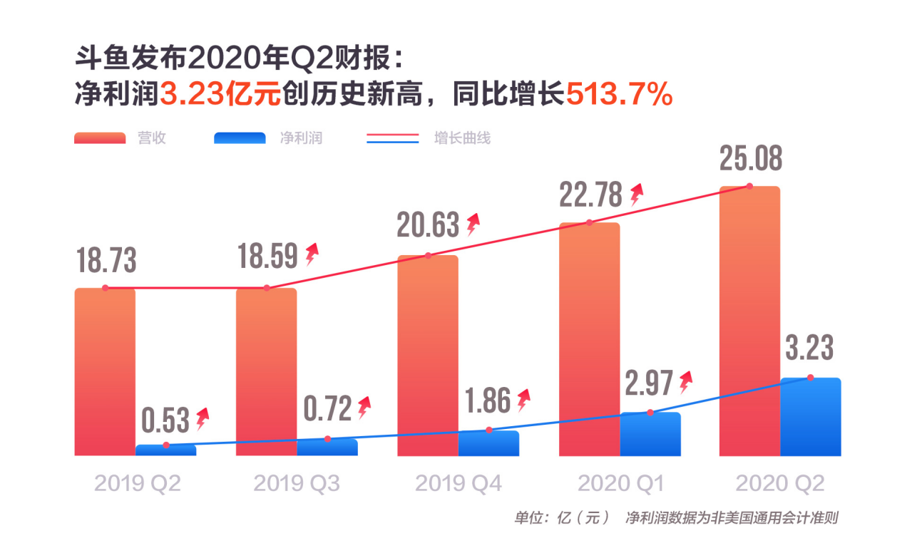 斗鱼二季度净利润同比增长513.7%
