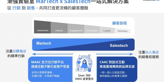 渐强实验室宣告企业转型,迎向OMO 2.0