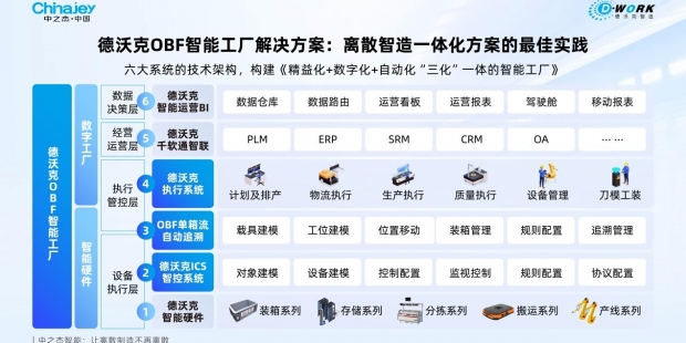 德沃克OBF助力中大力德重塑机器人智造模式