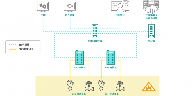 “Ethernet-APL生态协同发展计划”正式启动